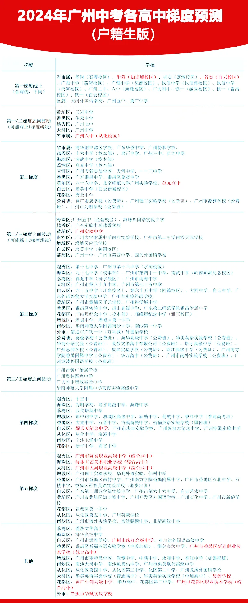 中考新动态|2024广州中考各梯队预测! 第5张
