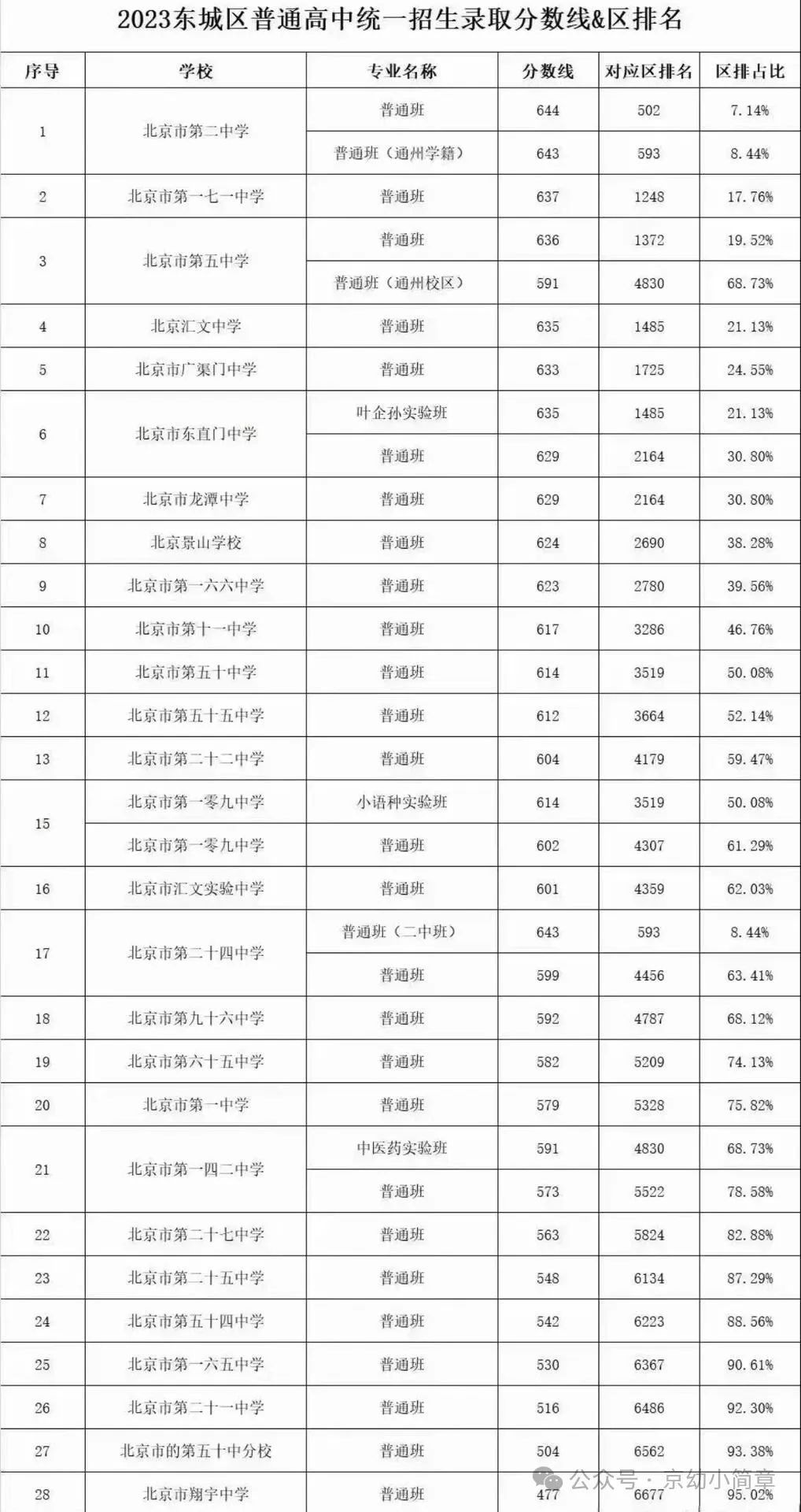 2024年东城区中考二模一分一段表出炉! 第1张