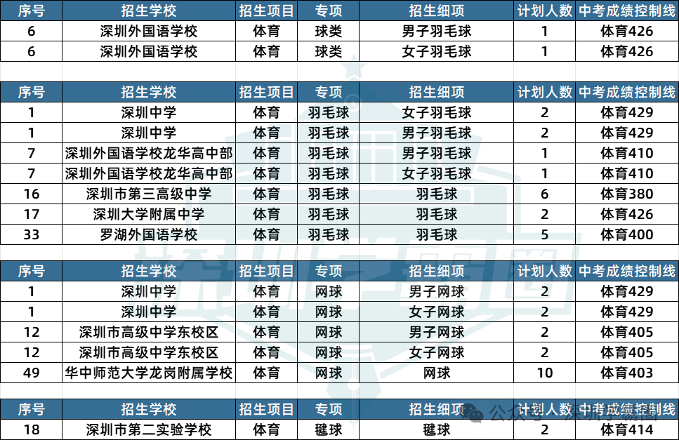 2023深圳中考二类自招各专项招生人数及招生学校详情! 第12张