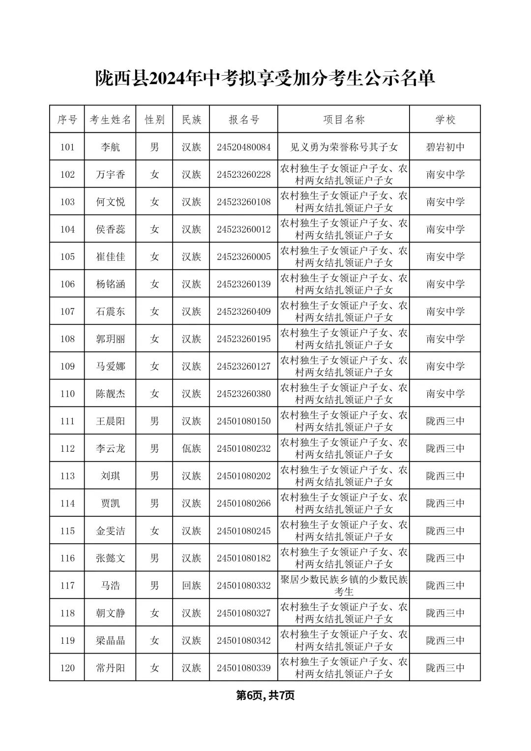 关于2024年陇西县中考拟享受加分考生名单的公示 第9张 关于2024年陇西县中考拟享受加分考生名单的公示 第9张