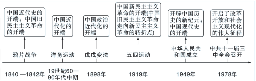 2024中考历史:考前回归课本“断舍离”——小专题大素养(一) 第4张