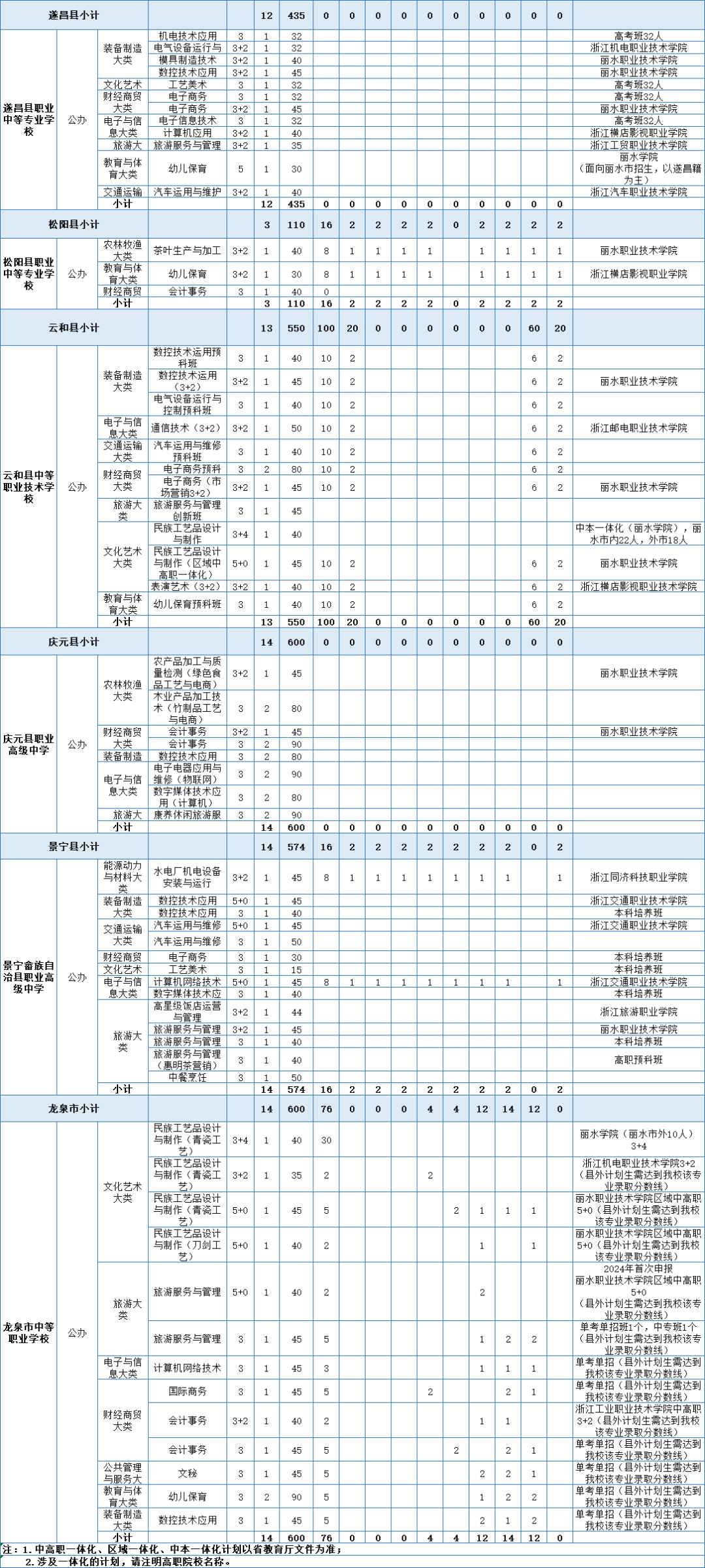 中考|缙云中学招800人!缙云2024年高中段学校招生计划发布! 第5张