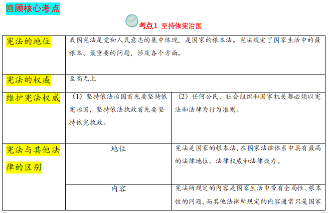 2023中考道法考前20天回归教材重难点(查漏补缺)01 保障宪法实施 第2张