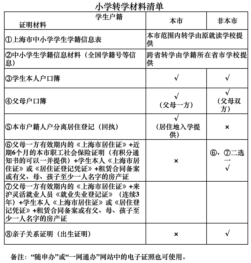 民办小学不得转入!上海这区发布2024年中小学暑假转学政策!申请时间有2轮,线上就可办理~ 第6张