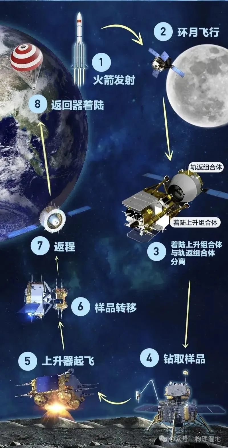 探索月背的秘密!“嫦娥六号”与物理中考 第1张