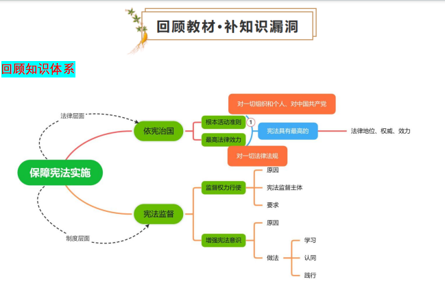 2023中考道法考前20天回归教材重难点(查漏补缺)01 保障宪法实施 第1张