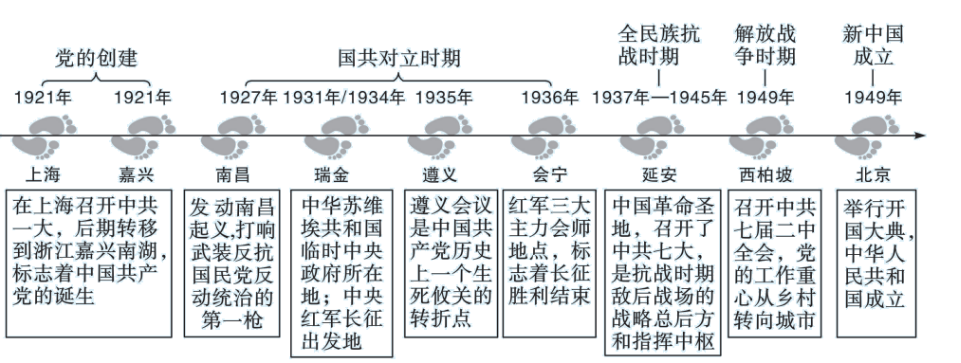 2024中考历史:考前回归课本“断舍离”——小专题大素养(一) 第2张