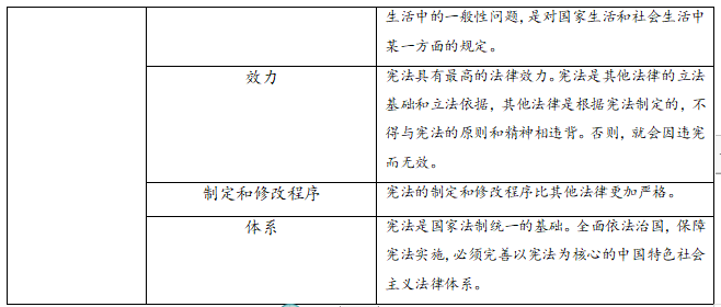 2023中考道法考前20天回归教材重难点(查漏补缺)01 保障宪法实施 第3张