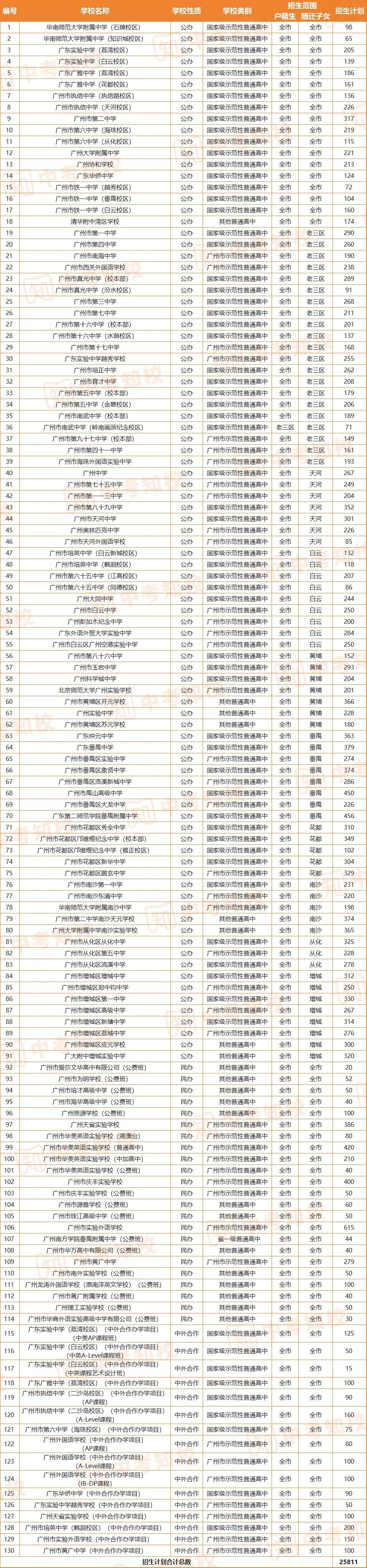 广州中考大变革!600分以下学生升高能怎么选?中考志愿如何填?实战案例解析!第三批次招生录取规则详解! 第11张