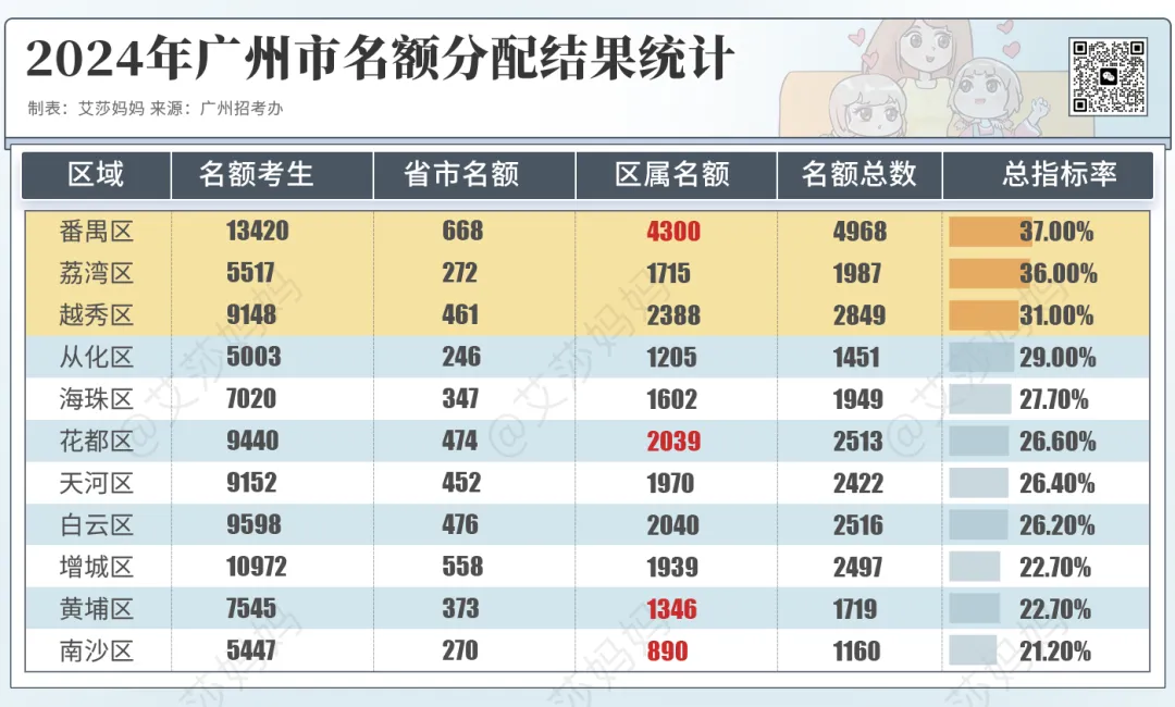 今天,126339人填完中考志愿!普高率63%,历史新高 第9张