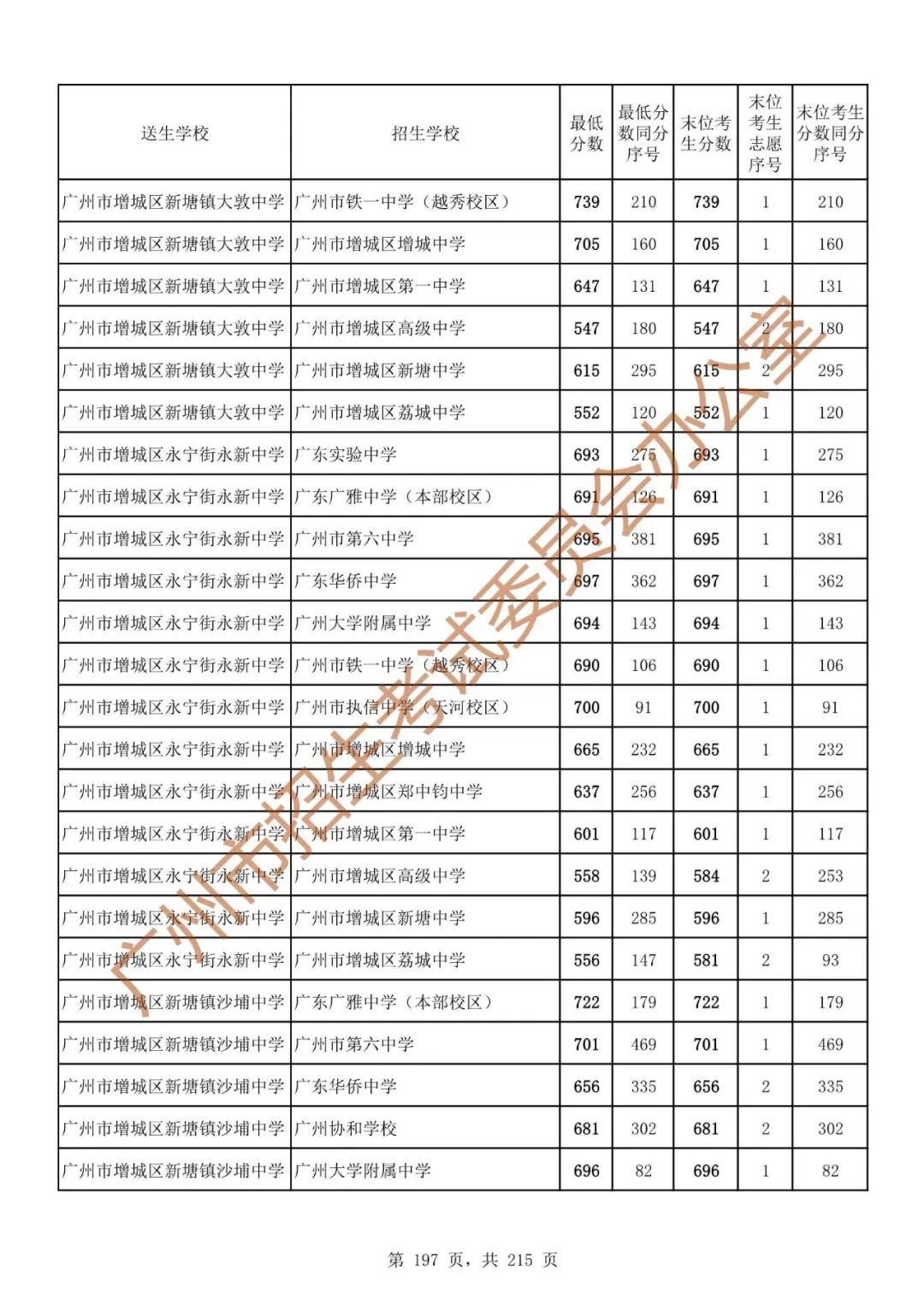 最详细!广州中考志愿填报实操教程!附2023中考各批次录取分数! 第204张