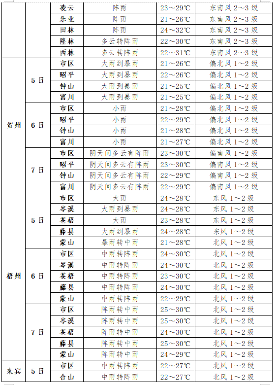 高考丨高考专项气象服务:2024年6月5日至7日天气预报 第7张