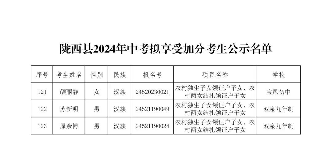关于2024年陇西县中考拟享受加分考生名单的公示 第10张 关于2024年陇西县中考拟享受加分考生名单的公示 第10张