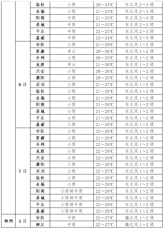 高考丨高考专项气象服务:2024年6月5日至7日天气预报 第3张