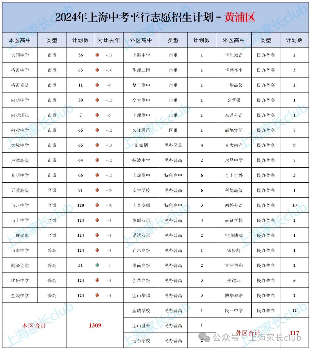 2024上海中考「平行志愿」招生计划一览表!<黄浦/长宁/金山> 第3张 2024上海中考「平行志愿」招生计划一览表!<黄浦/长宁/金山> 第3张
