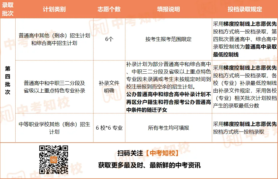 志愿填报必看 | 2024广州中考第四批次招生录取规则详解! 第7张