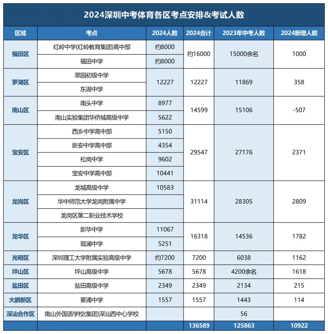 2024年深圳中考体育成绩查询通道已开放! 第5张