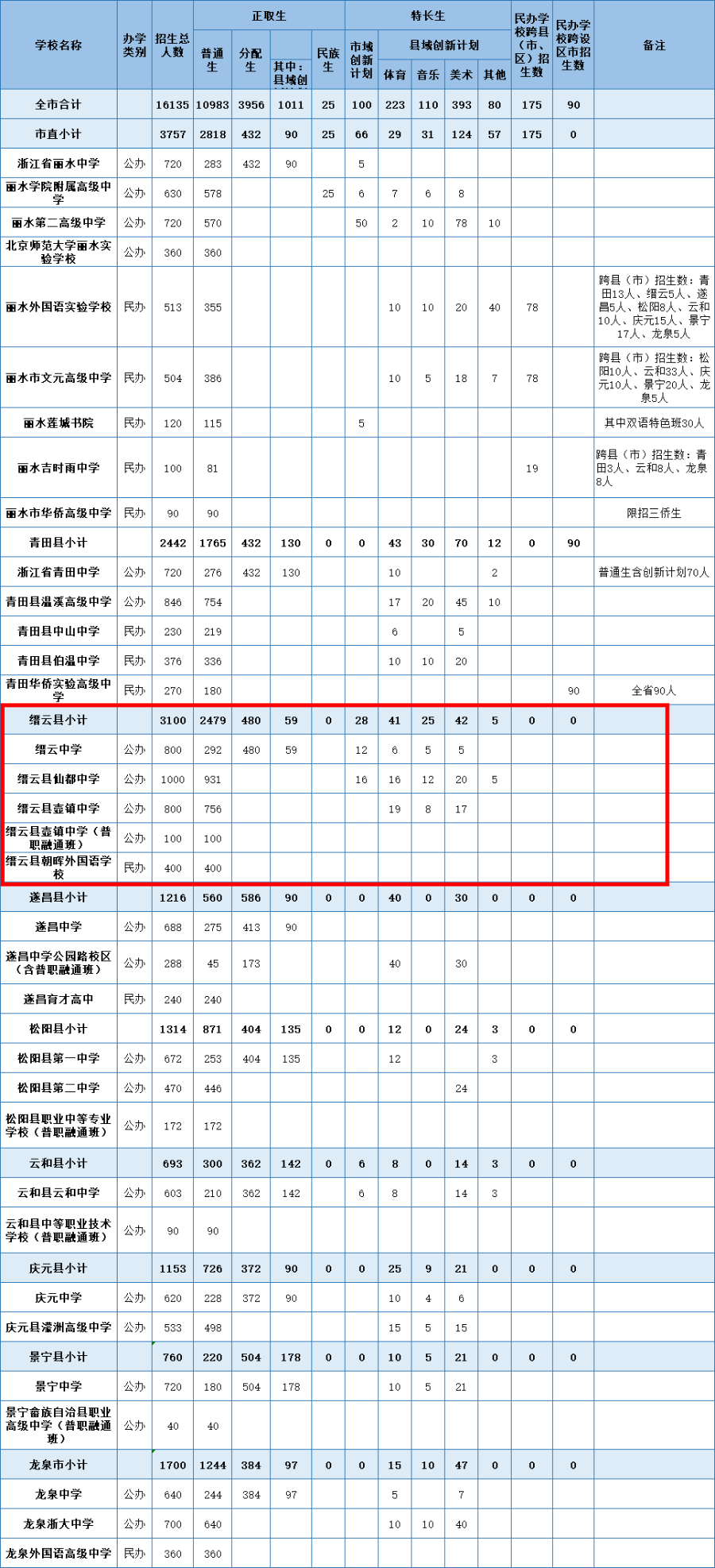中考|缙云中学招800人!缙云2024年高中段学校招生计划发布! 第1张