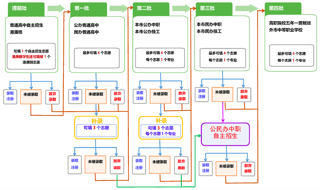 2024年东莞中考志愿填报指南请收好 第8张 2024年东莞中考志愿填报指南请收好 第8张