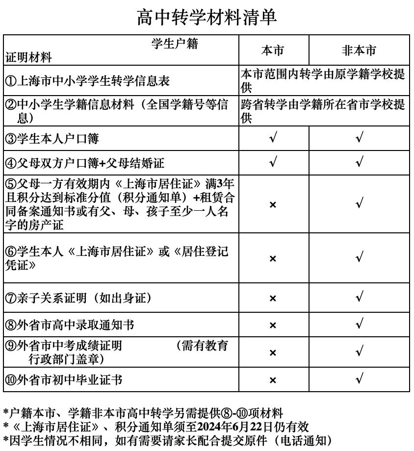民办小学不得转入!上海这区发布2024年中小学暑假转学政策!申请时间有2轮,线上就可办理~ 第11张
