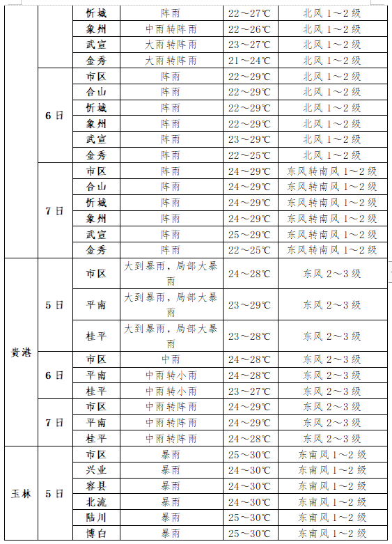 高考丨高考专项气象服务:2024年6月5日至7日天气预报 第8张