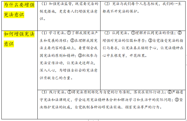 2023中考道法考前20天回归教材重难点(查漏补缺)01 保障宪法实施 第5张