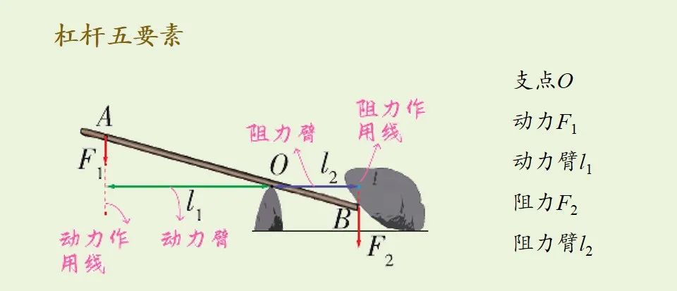 中考物理复习:杠杆原理 第3张