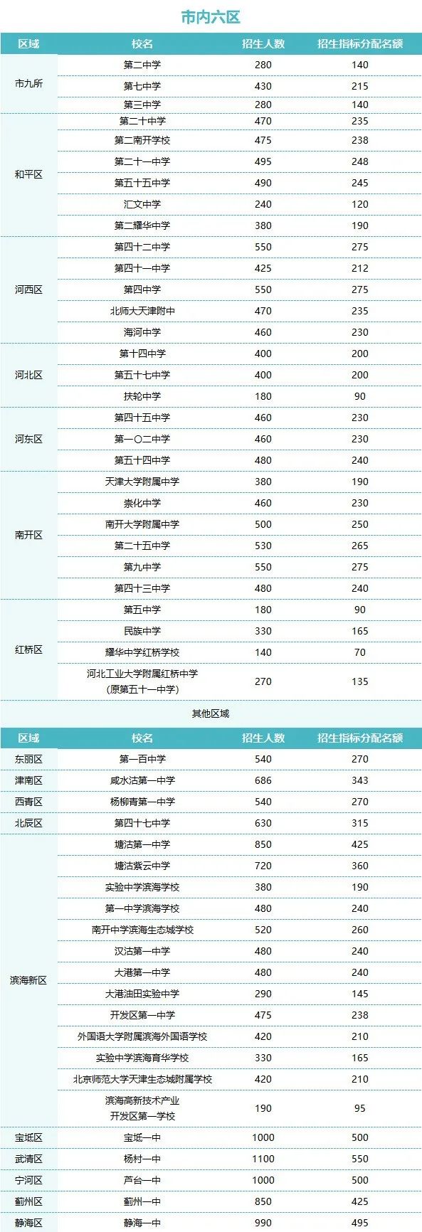 中考可降20分录取政策!生态城这些学校支持! 第16张
