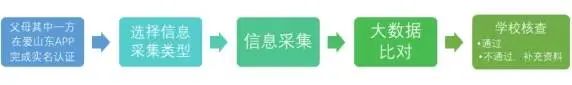 济南市历城区彩石中心小学2024年小学招生信息采集平台开放公告 第10张 济南市历城区彩石中心小学2024年小学招生信息采集平台开放公告 第10张