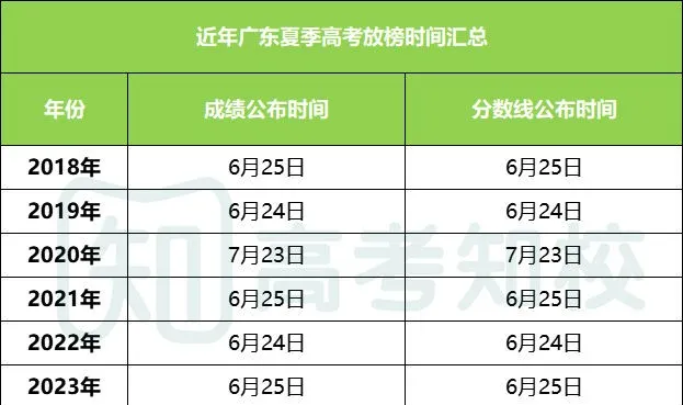 2024广东高考6月13日开始改卷?往年高考哪一天放榜? 第5张