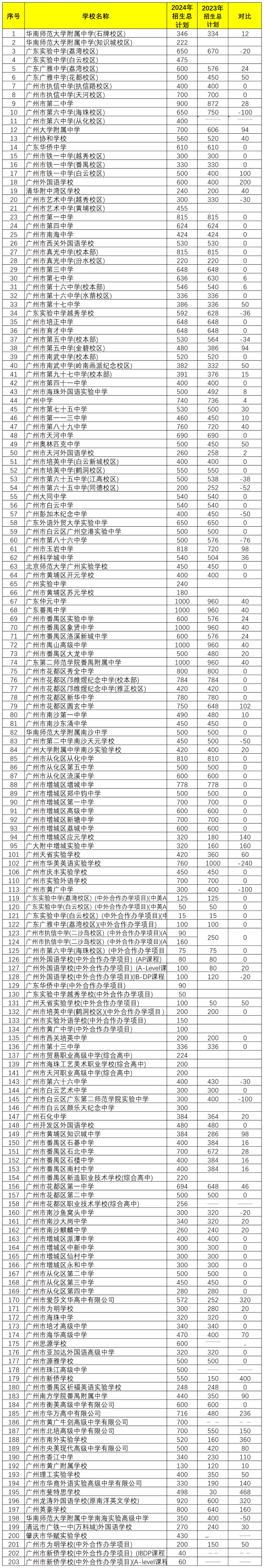今天,126339人填完中考志愿!普高率63%,历史新高 第12张