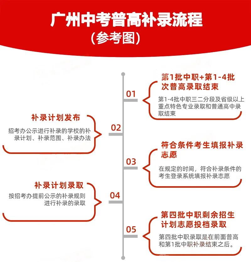 广州中考补录政策解读!附2023年中考补录规则和补录计划分数数据参考! 第6张