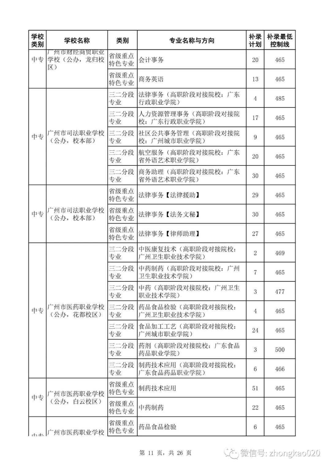 广州中考补录政策解读!附2023年中考补录规则和补录计划分数数据参考! 第26张
