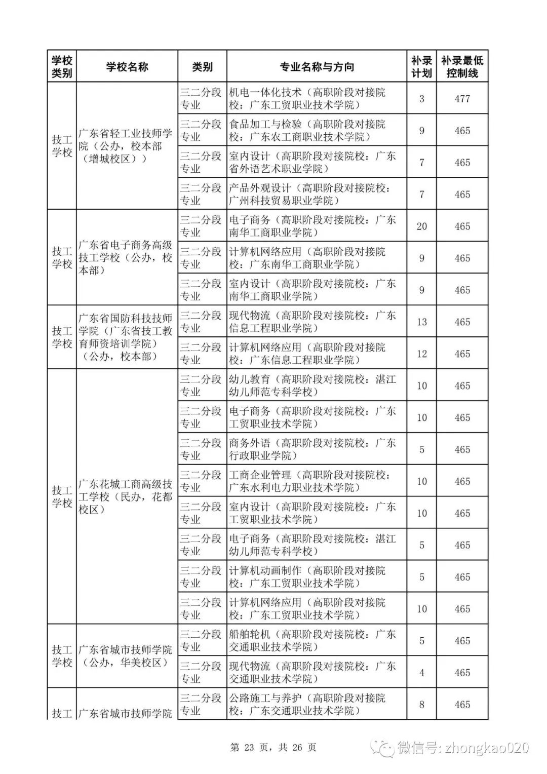 广州中考补录政策解读!附2023年中考补录规则和补录计划分数数据参考! 第38张