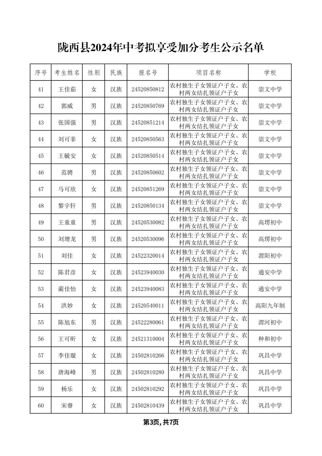 关于2024年陇西县中考拟享受加分考生名单的公示 第6张 关于2024年陇西县中考拟享受加分考生名单的公示 第6张