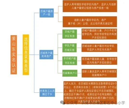 济南市历城区彩石中心小学2024年小学招生信息采集平台开放公告 第14张 济南市历城区彩石中心小学2024年小学招生信息采集平台开放公告 第14张