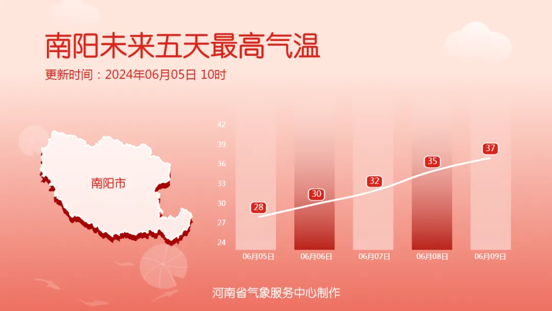 局地持续42℃!河南炎热升级!高考期间新密天气… 第9张