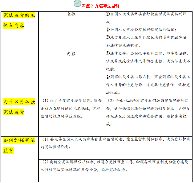 2023中考道法考前20天回归教材重难点(查漏补缺)01 保障宪法实施 第4张