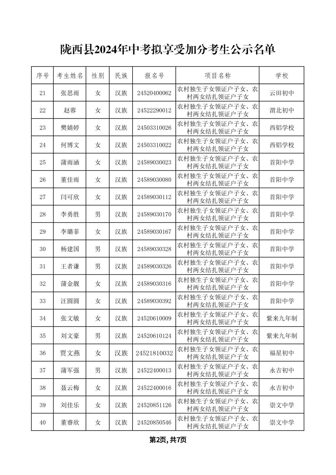 关于2024年陇西县中考拟享受加分考生名单的公示 第5张 关于2024年陇西县中考拟享受加分考生名单的公示 第5张