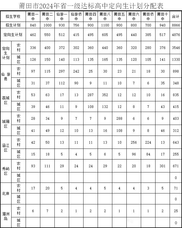 事关中考50分!莆田高中定向生计划分配表来了! 第1张