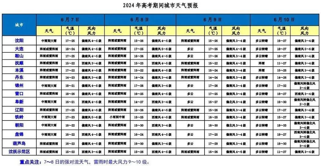 强降雨!风雹!雷电!辽宁发布高考期间详情天气预报 第1张 强降雨!风雹!雷电!辽宁发布高考期间详情天气预报 第1张