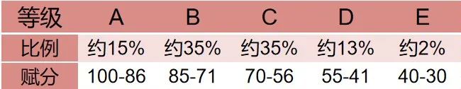 高考新政策解读?! 第8张