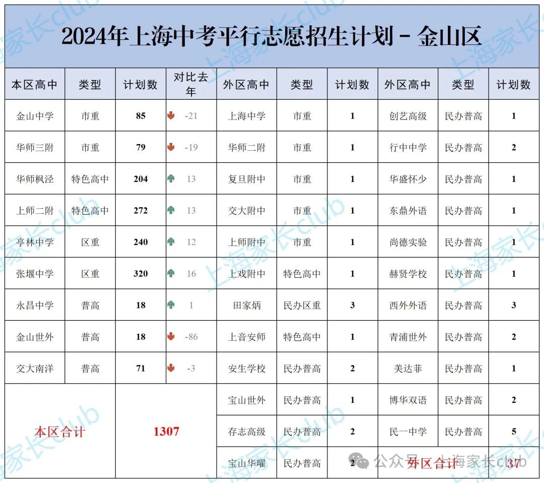 2024上海中考「平行志愿」招生计划一览表!<黄浦/长宁/金山> 第5张 2024上海中考「平行志愿」招生计划一览表!<黄浦/长宁/金山> 第5张