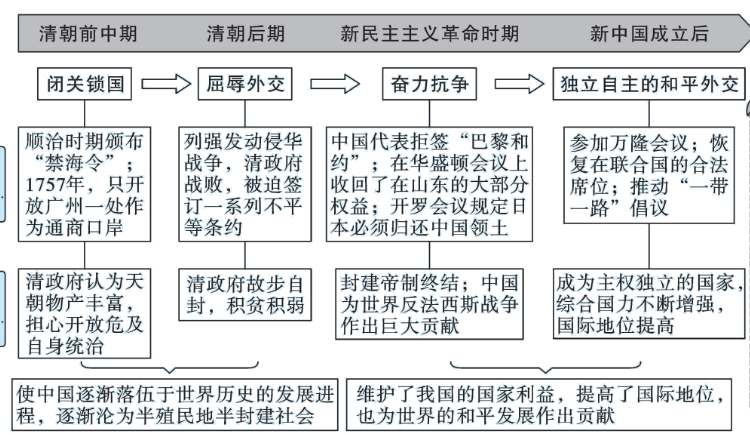 2024中考历史:考前回归课本“断舍离”——小专题大素养(一) 第5张