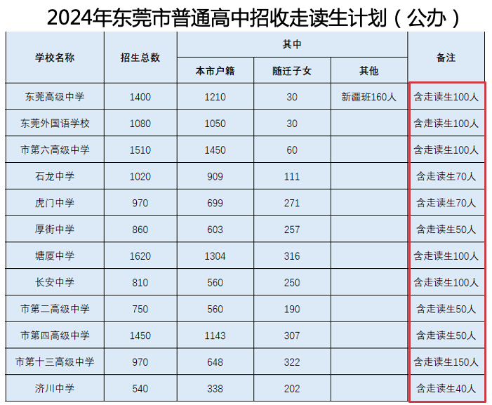 2024年东莞中考志愿填报指南请收好 第5张 2024年东莞中考志愿填报指南请收好 第5张