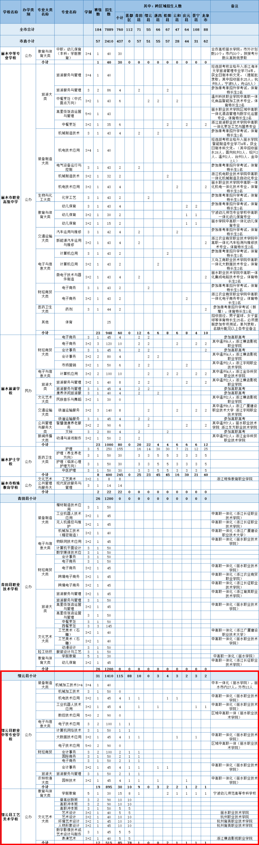 中考|缙云中学招800人!缙云2024年高中段学校招生计划发布! 第4张