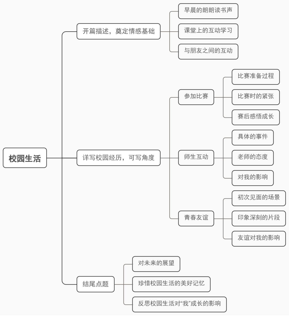2024中考作文热点话题:校园生活 第8张
