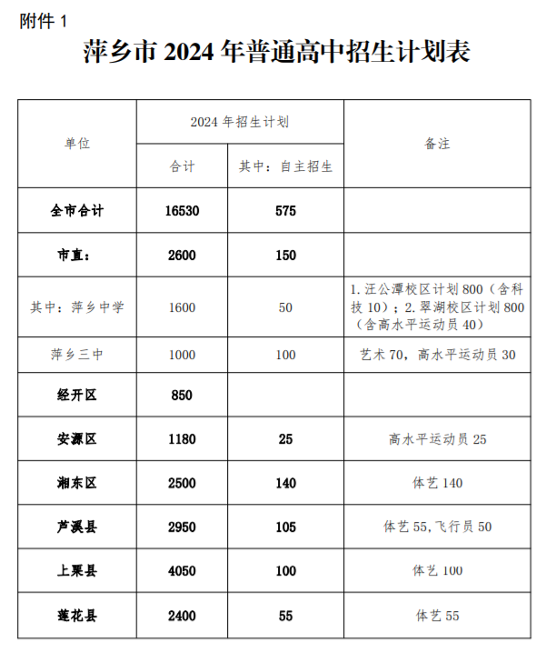 中考招生16530人!萍乡2024年普通高中、市直初中招生计划公布 第2张