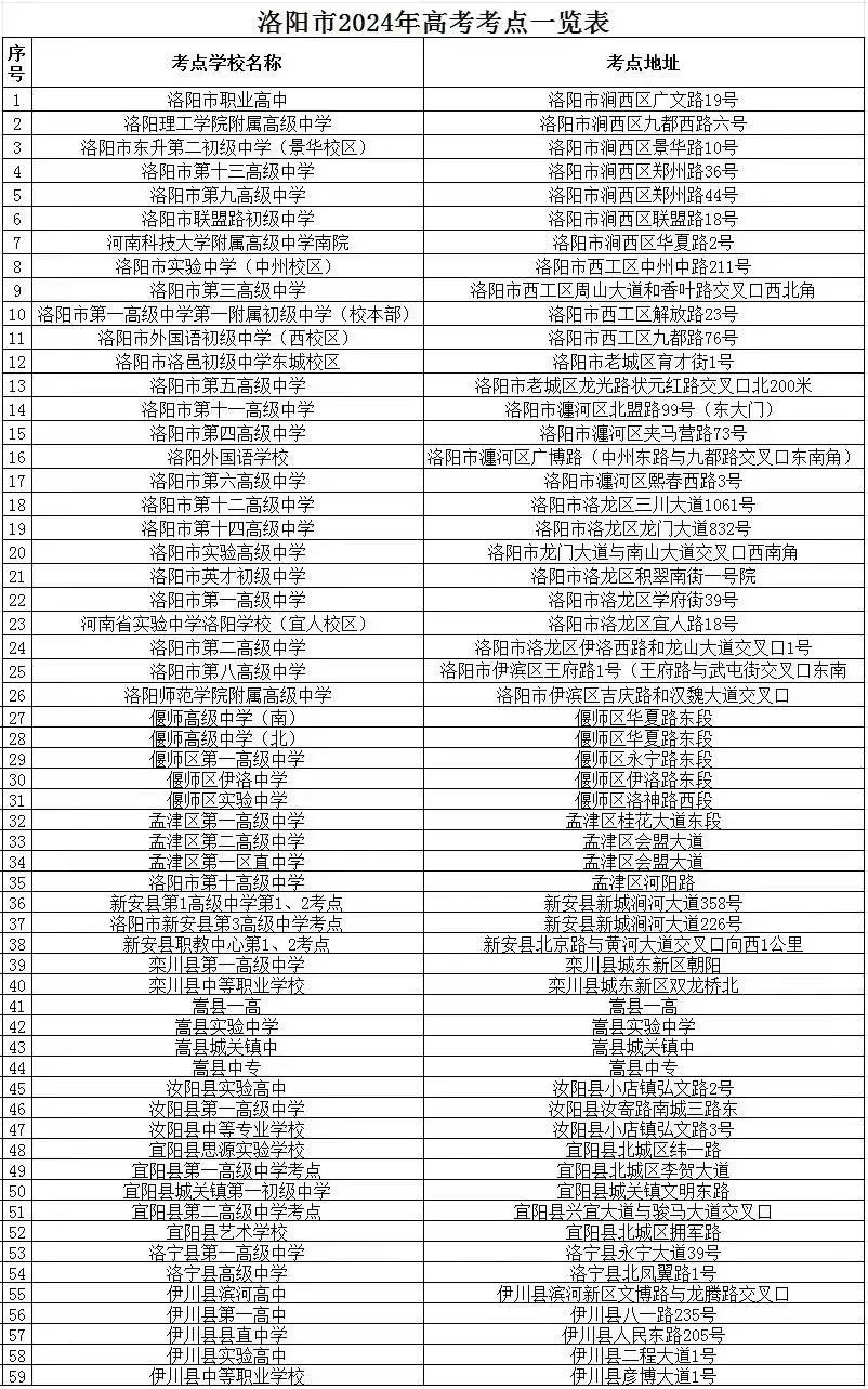 2024年洛阳市高考考点公布,6号下午入场模拟演练 第1张 2024年洛阳市高考考点公布,6号下午入场模拟演练 第1张