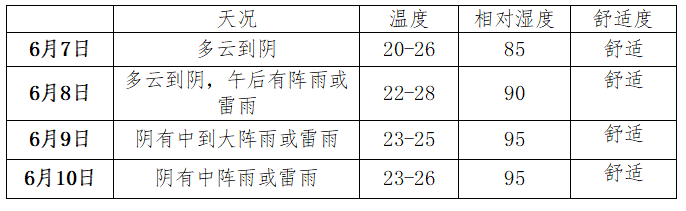 高考+端午,天气怎么样? 第6张 高考+端午,天气怎么样? 第6张